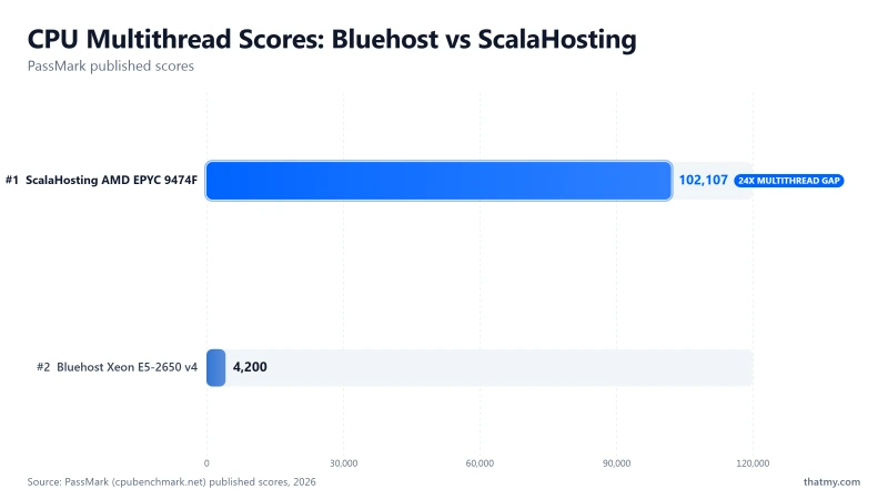 PassMark multithread scores: ScalaHosting AMD EPYC 9474F at 102,107 vs Bluehost Xeon E5-2650 v4 at 4,200; a 24x gap