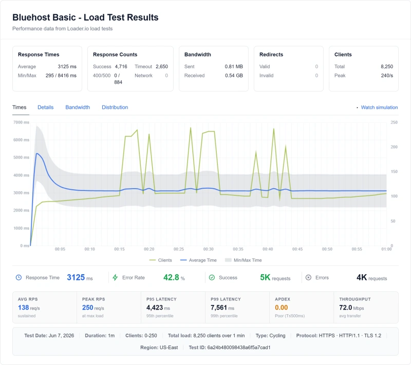 Load test 10 to 100 users: Bluehost errors out at 100, SiteGround and ChemiCloud degrade moderately, ScalaHosting flat