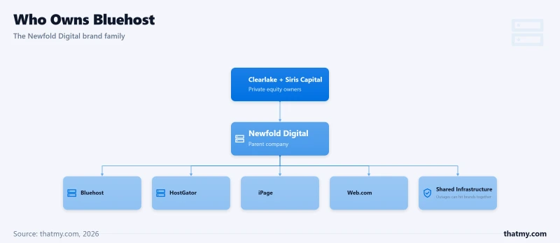 Newfold Digital ownership: Clearlake and Siris Capital hold Bluehost, HostGator, iPage, Web.com on shared infrastructure