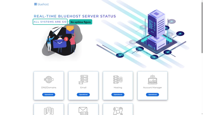 Bluehost server status page: All systems are go, DNS, Email, Hosting and Account Manager operational, no uptime figure