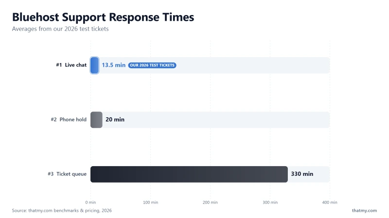 Bluehost support in our tests: live chat 13.5 minutes average, tickets 5.5 hours, phone hold 20 minutes