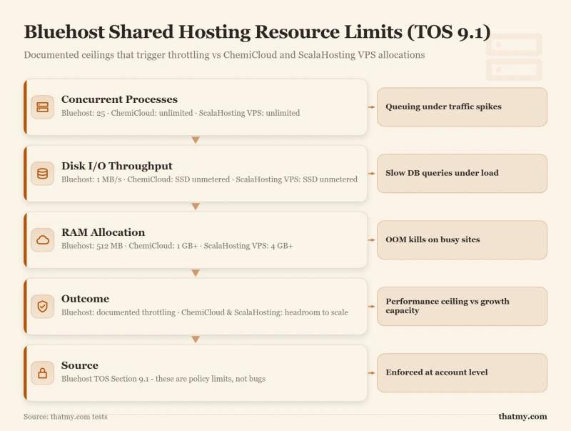 Layer-stack showing Bluehost TOS limits: 25 processes, 1MB/s I/O, 512MB RAM compared to ChemiCloud and ScalaHosting VPS