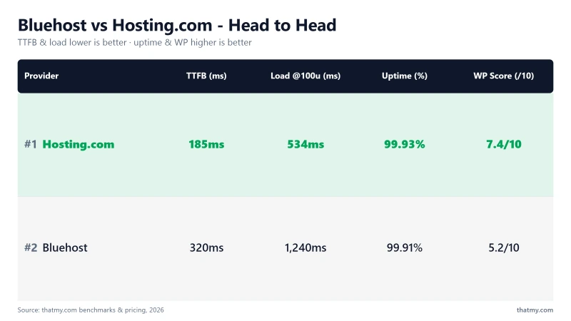 Bluehost vs Hosting.com: 320ms vs 185ms TTFB, 99.91% vs 99.93% uptime (our tests)