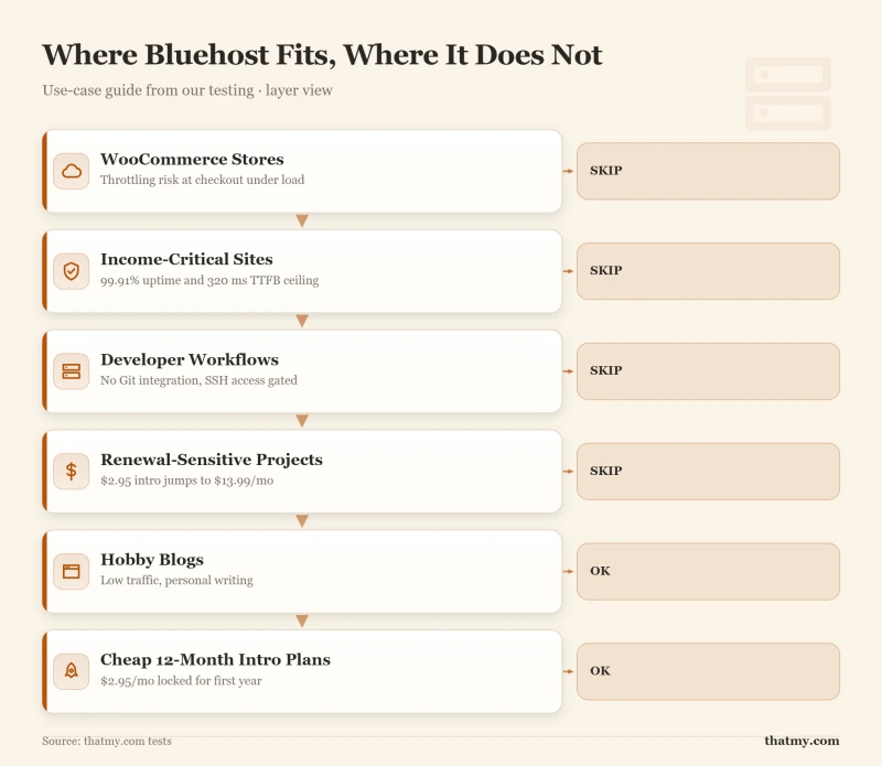 Layer stack showing Bluehost not suited for WooCommerce or developers but acceptable for hobby blogs on intro pricing