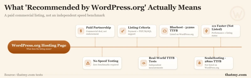 Mind map showing WordPress.org recommendation is a paid partnership: Bluehost 312ms vs ScalaHosting 28ms TTFB