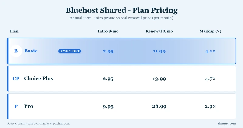 Bluehost Shared - Plan Pricing: Basic, Choice Plus, Pro