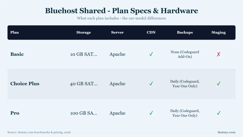 Bluehost Shared - Plan Specs & Hardware: Basic, Choice Plus, Pro