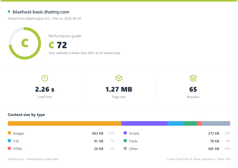 Bluehost shared Pingdom load-time report, Basic plan (our test)