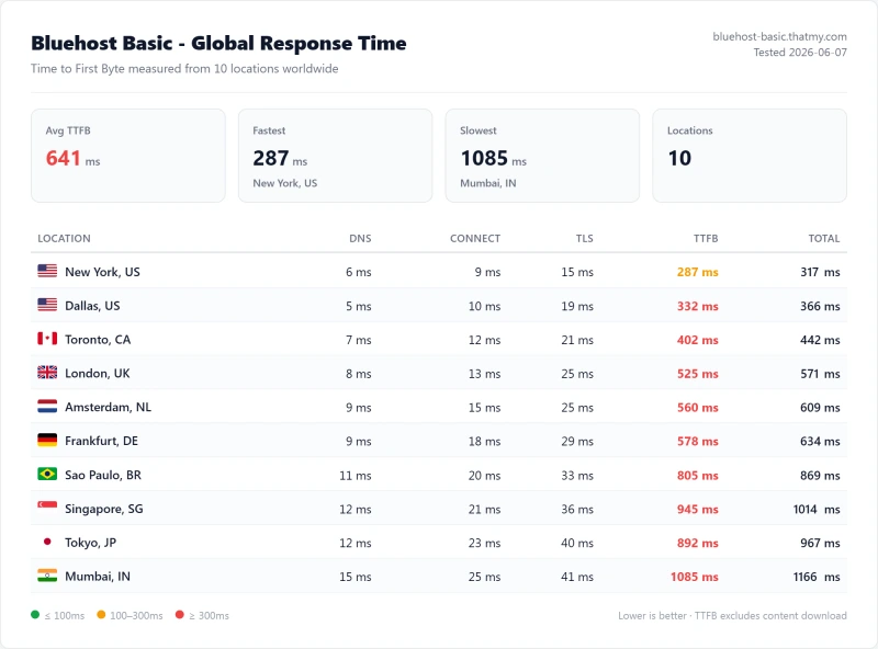 Bluehost Basic (shared hosting) TTFB / latency test from our benchmark suite