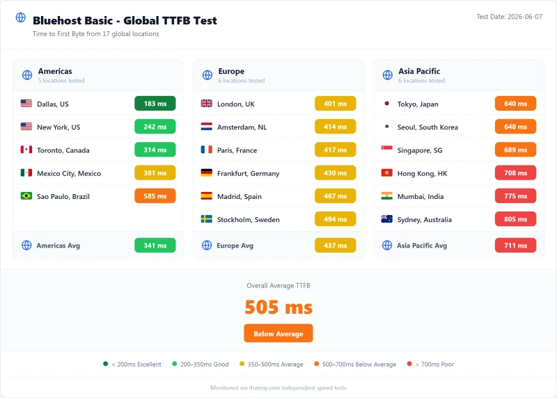 Bluehost shared TTFB by test region, Basic plan (our test)