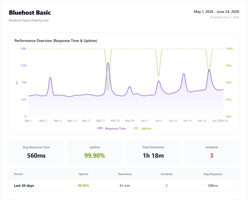 Bluehost Basic (shared hosting) uptime monitor results from our benchmark suite