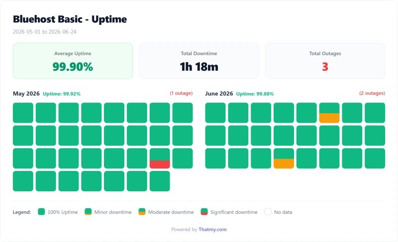 Bluehost shared uptime calendar by day, Basic plan (our test)