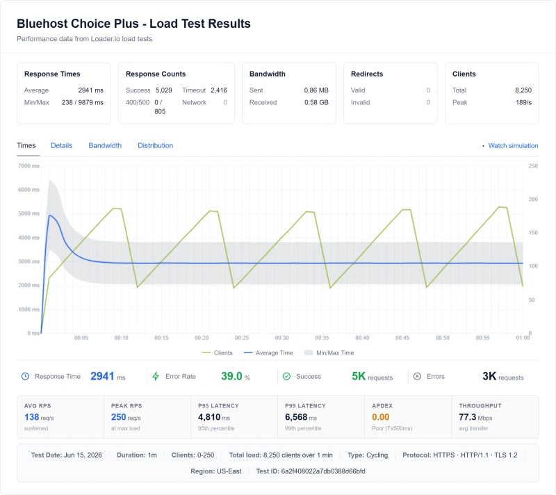 Bluehost shared load test: 1240ms at 100 concurrent users (Choice Plus plan)
