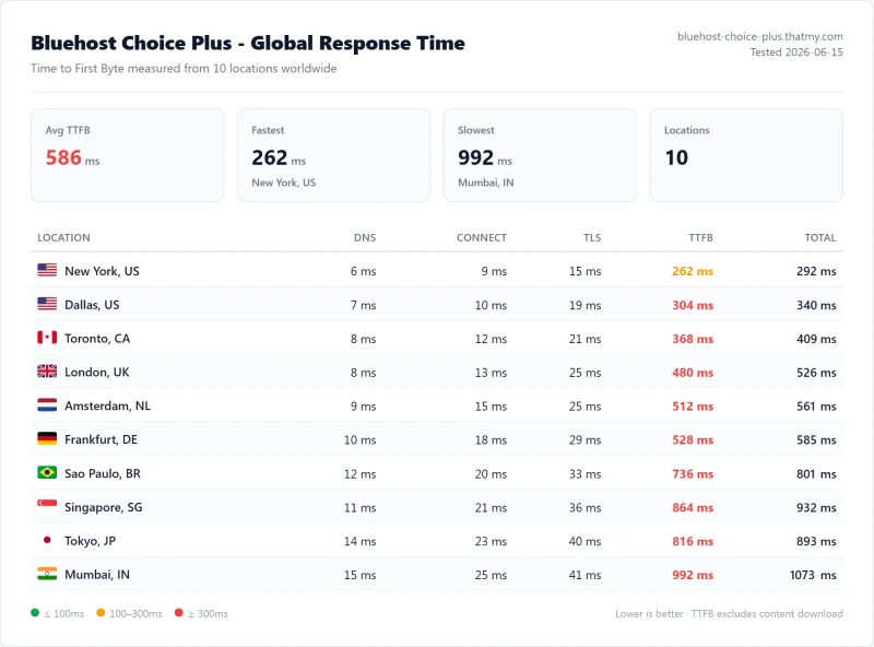 Bluehost Choice Plus TTFB: 586ms average worldwide, 262ms best case, 992ms worst case