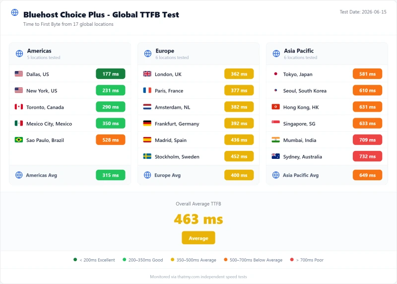 Bluehost shared TTFB by test region, Choice Plus plan (our test)