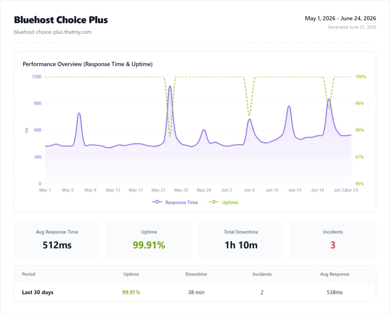 Bluehost shared uptime: 99.91% over 12 months (Choice Plus plan)