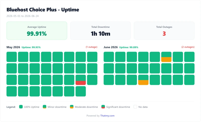 Bluehost shared uptime calendar by day, Choice Plus plan (our test)