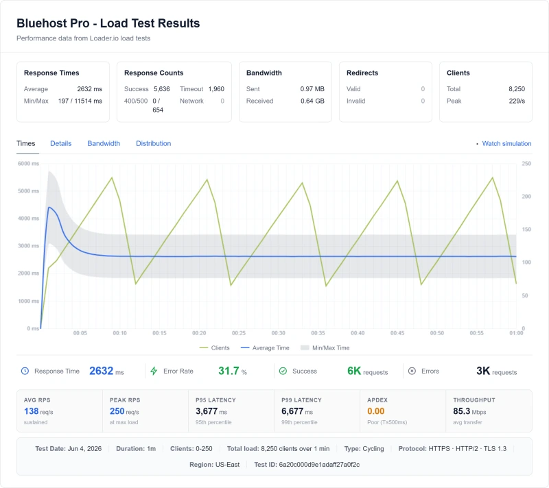 Bluehost Pro (shared hosting) load test from our benchmark suite