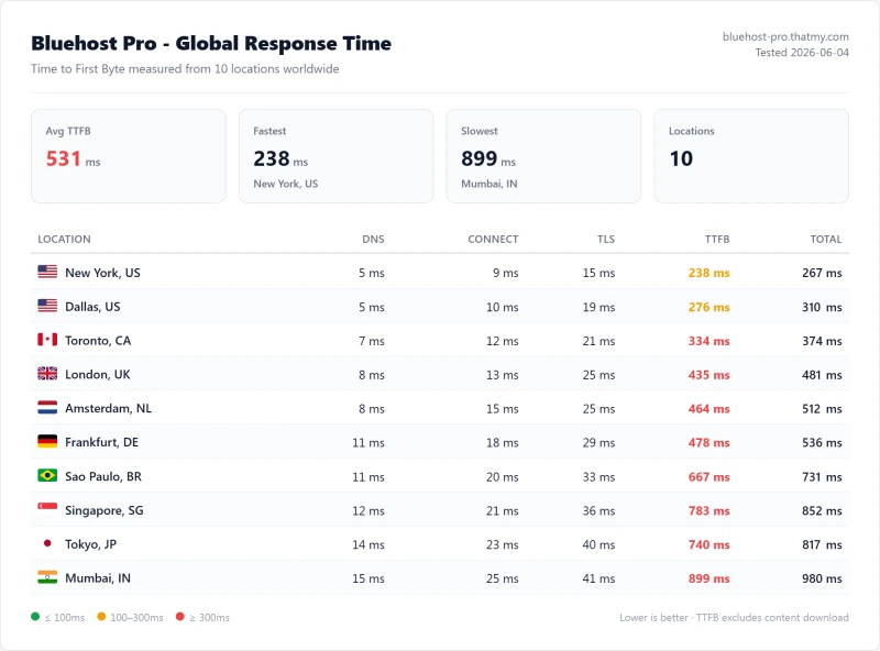 Bluehost Pro (shared hosting) TTFB / latency test from our benchmark suite