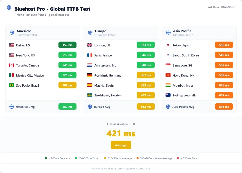 Bluehost shared TTFB by test region, Pro plan (our test)