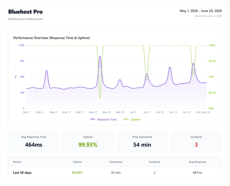 Bluehost Pro (shared hosting) uptime monitor results from our benchmark suite