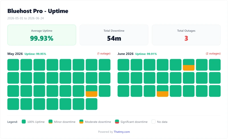 Bluehost shared uptime calendar by day, Pro plan (our test)