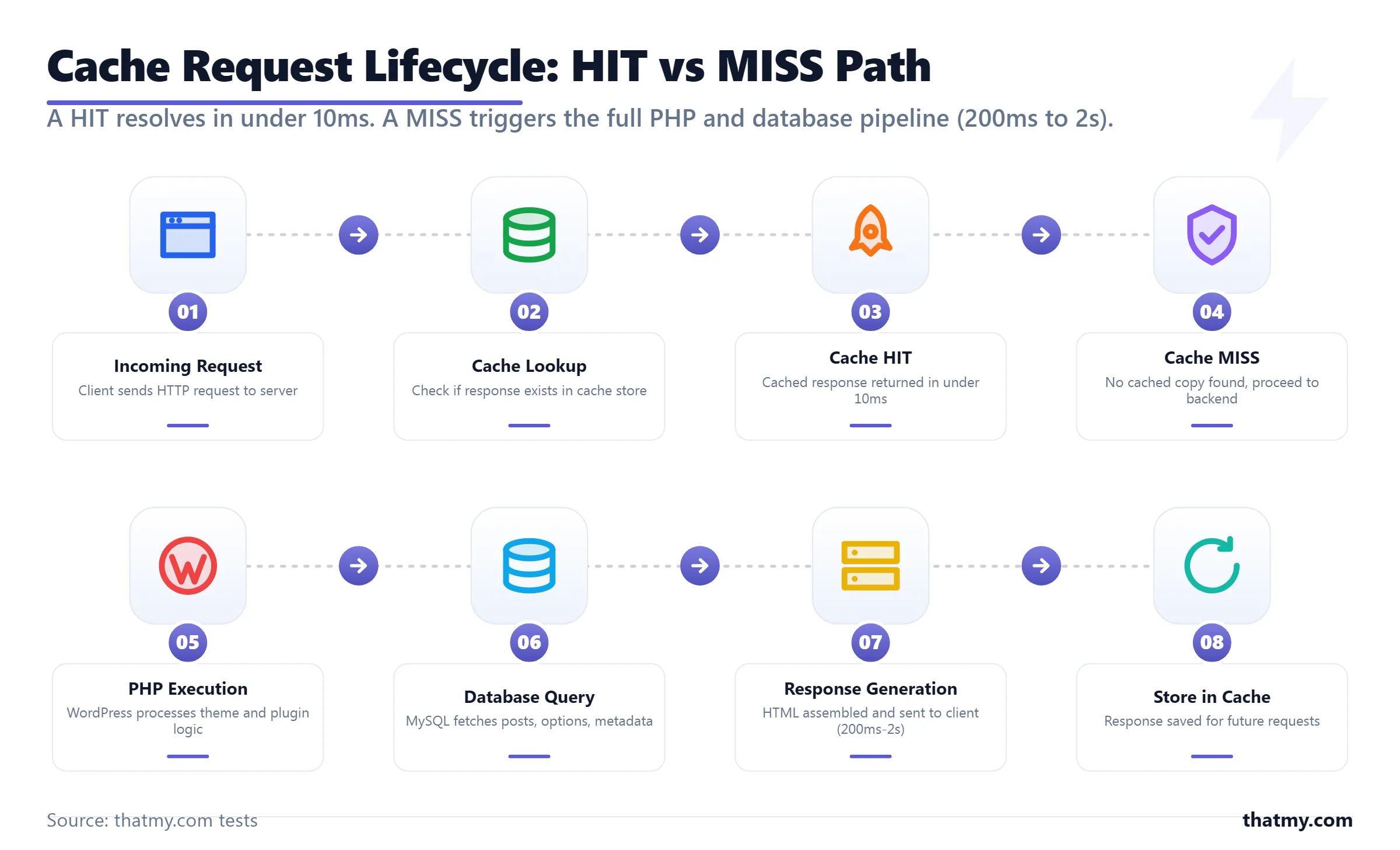 Numbered process showing cache lookup branching into fast HIT path or slow MISS path through PHP and database