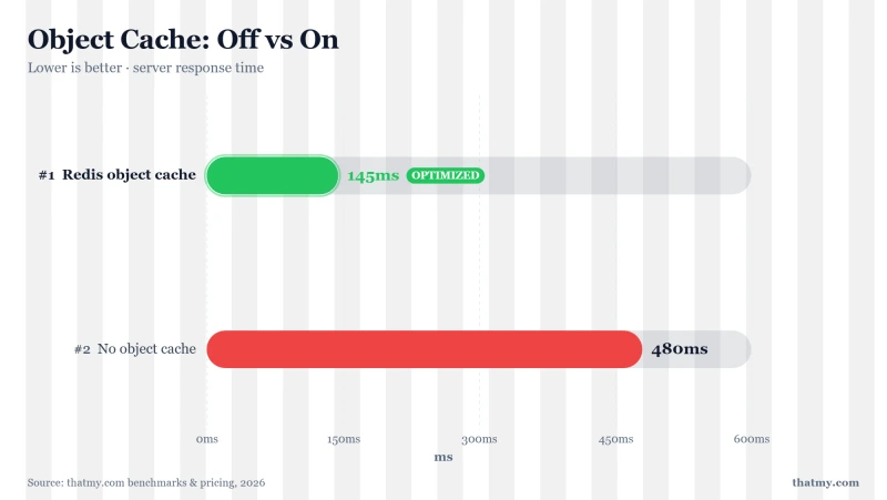 Object Cache: Off vs On