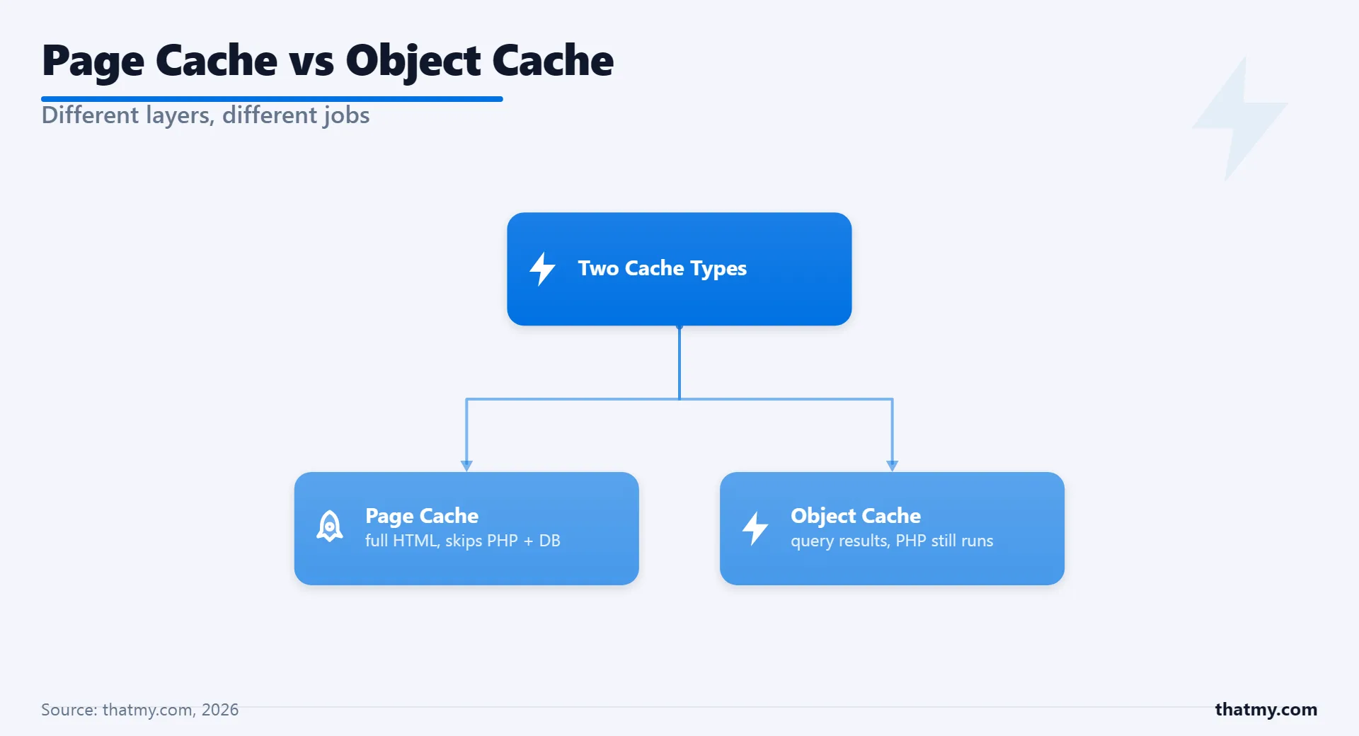 Page cache stores full HTML and skips PHP and all queries; object cache stores individual query results while PHP still runs