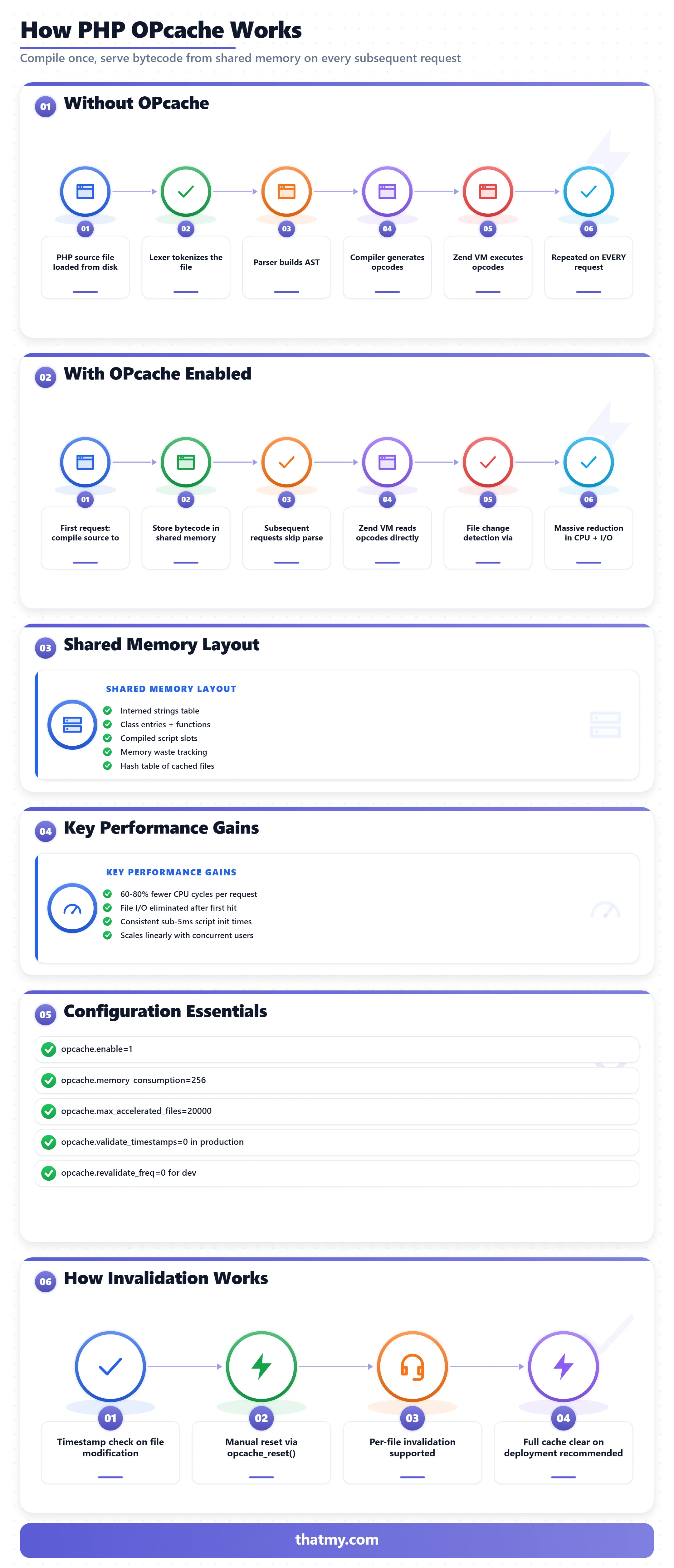Bento dashboard showing OPcache internals: source file, compilation, shared memory storage, and direct bytecode reads