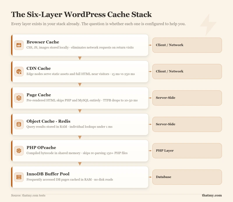 Architecture diagram of six WordPress cache layers from browser cache to InnoDB buffer pool