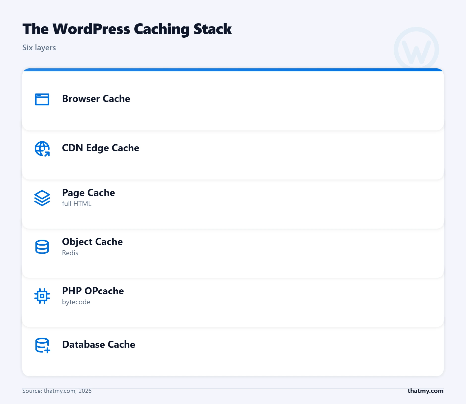 WordPress caching stack, six layers: browser cache, CDN, page cache, object cache, PHP OPcache, and database cache