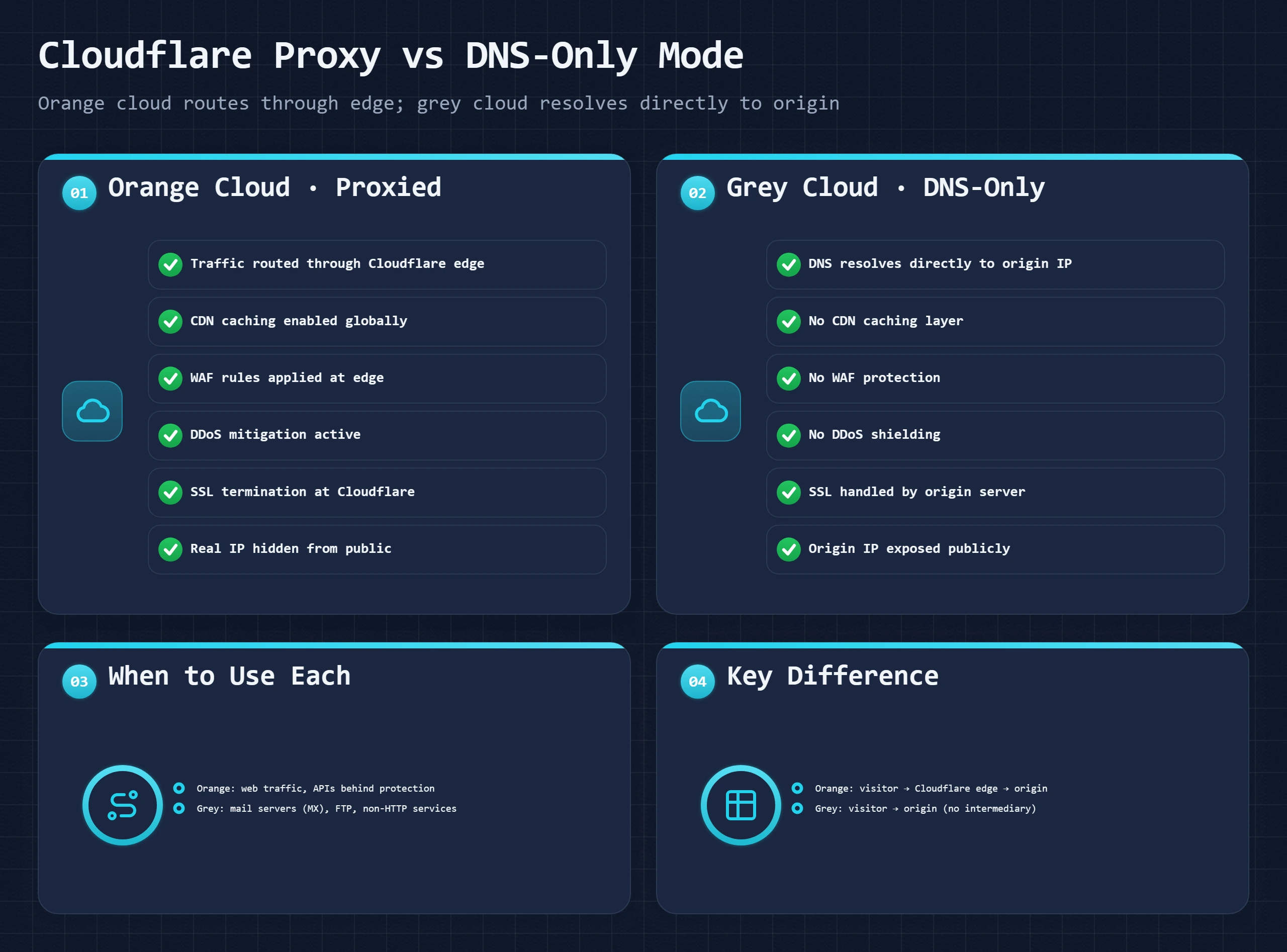 Bento dashboard showing Cloudflare orange cloud proxy mode panels vs grey cloud DNS-only mode panels
