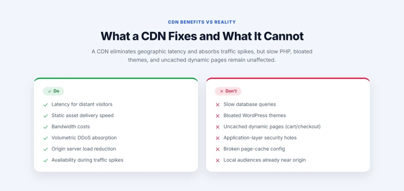 Two-column list of what a CDN improves versus problems it does not solve