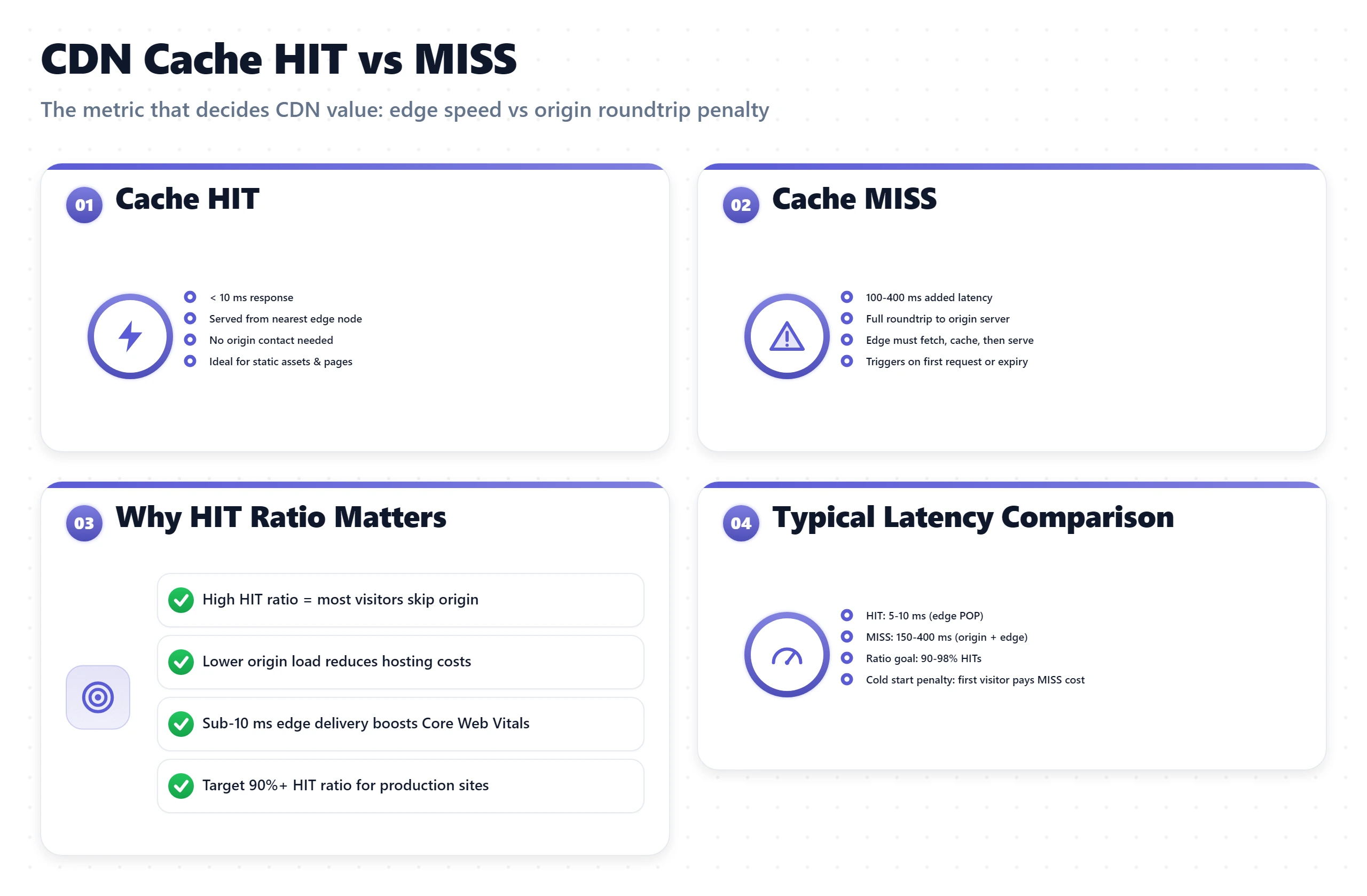 Bento dashboard showing CDN cache HIT serving under 10ms from edge versus MISS adding 100 to 400ms origin latency