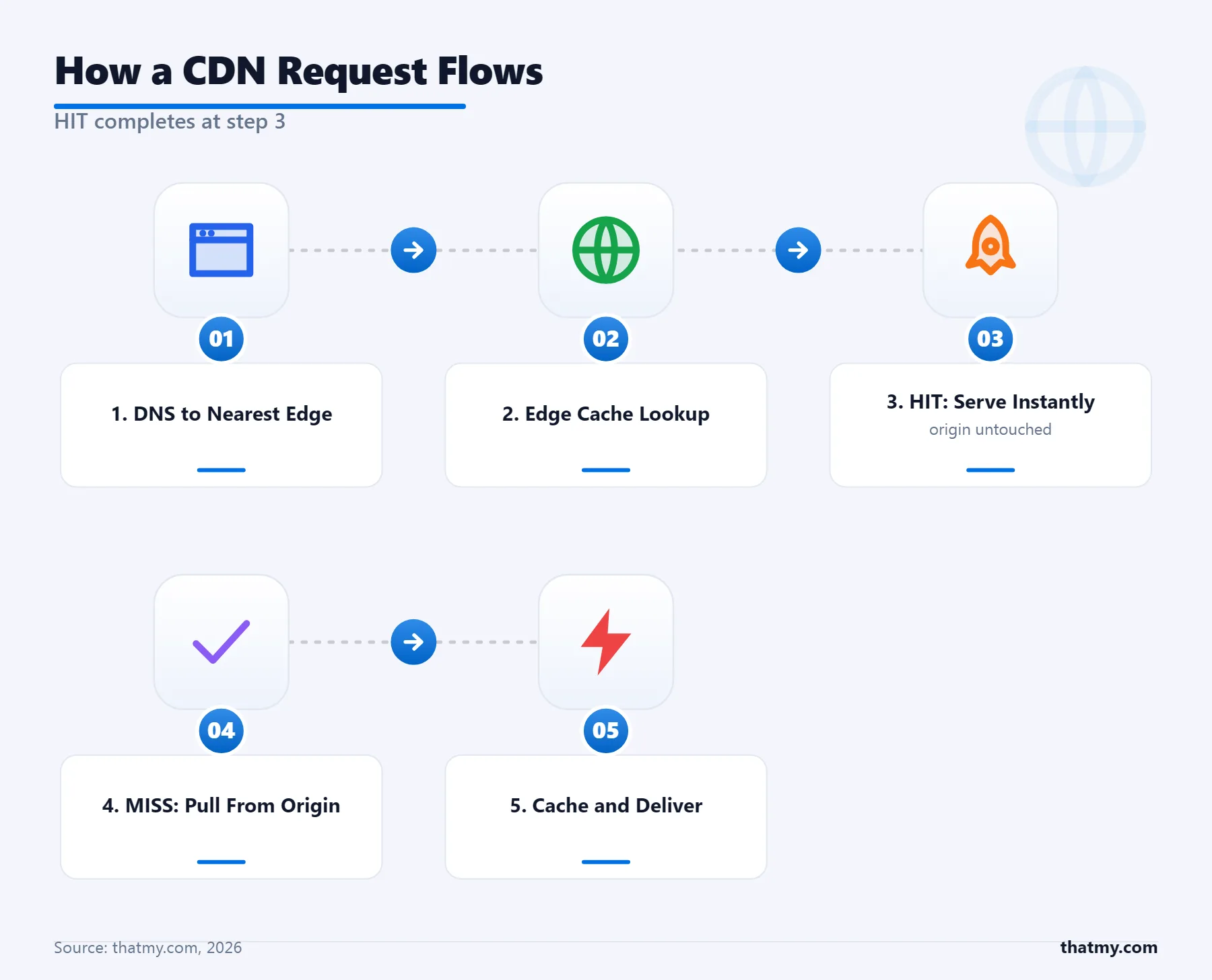 CDN request flow: DNS to nearest edge, cache lookup, a HIT serves at step 3, a MISS pulls from origin then delivers