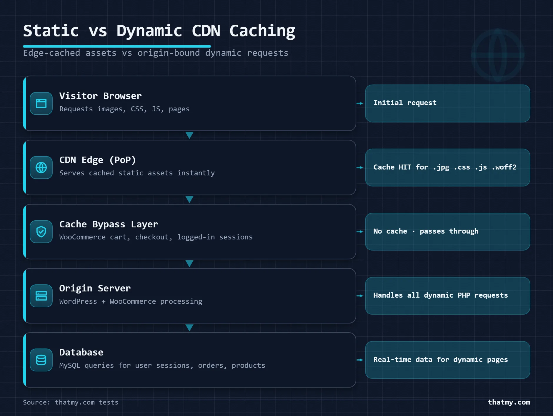 Layer stack showing static assets cached at CDN edge while dynamic WooCommerce and logged-in pages bypass to origin server