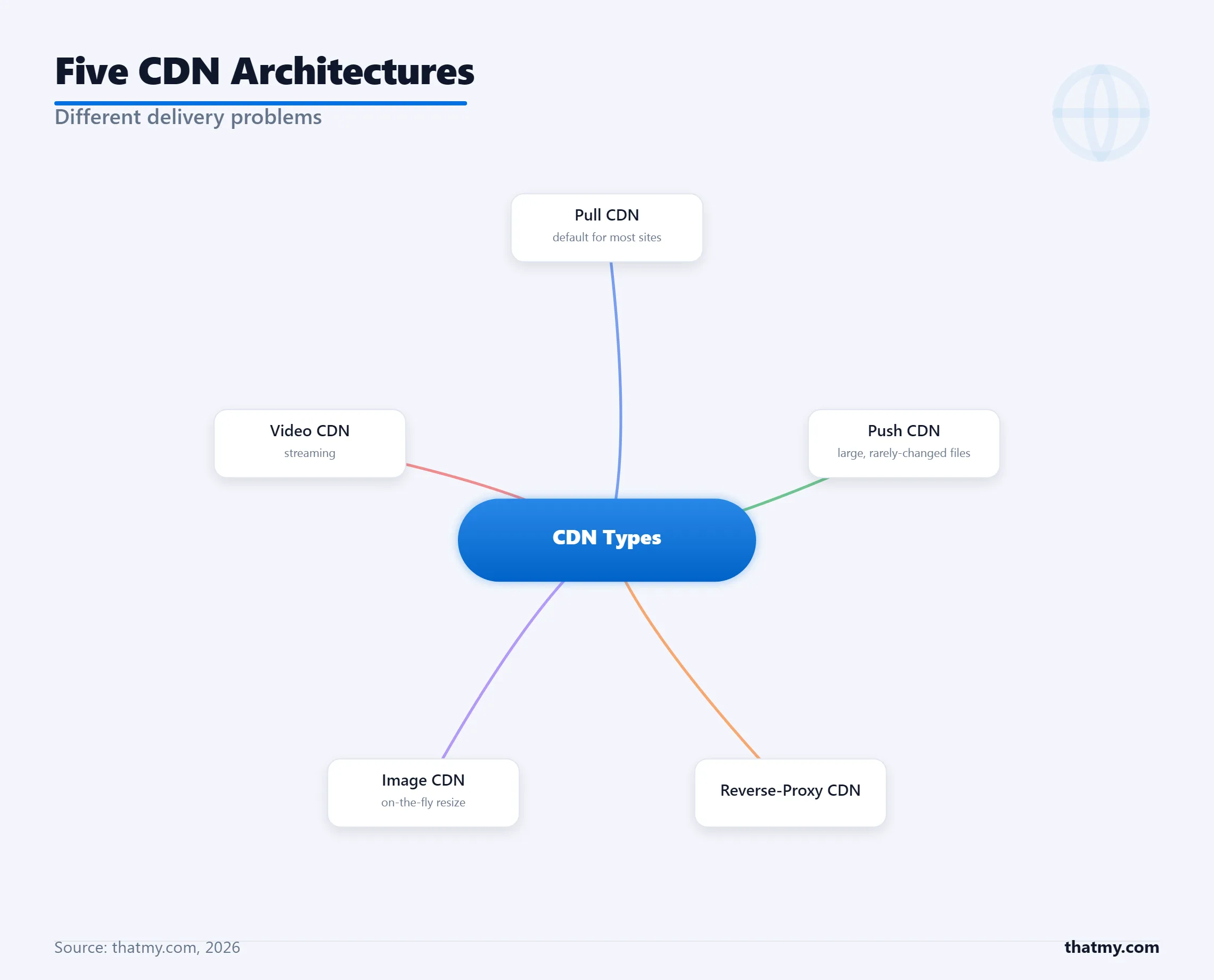CDN types: pull CDN (default), push CDN (large static files), reverse-proxy CDN, image CDN, and video CDN