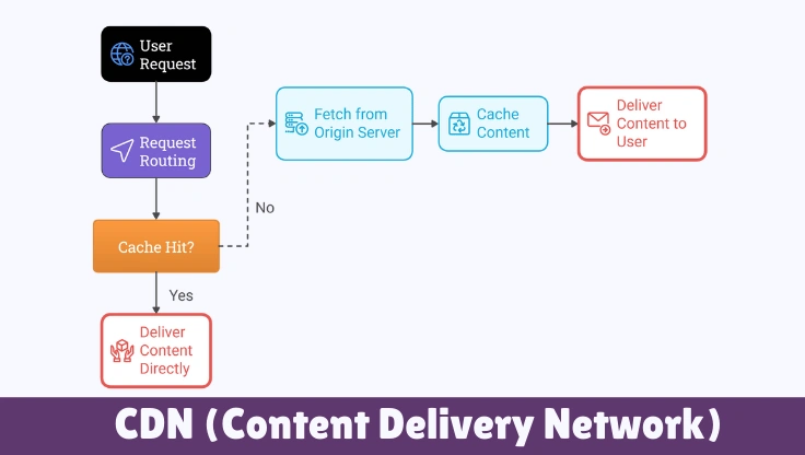 CDN global point-of-presence map: latency reduction arrows from origin server to edge nodes across six continents