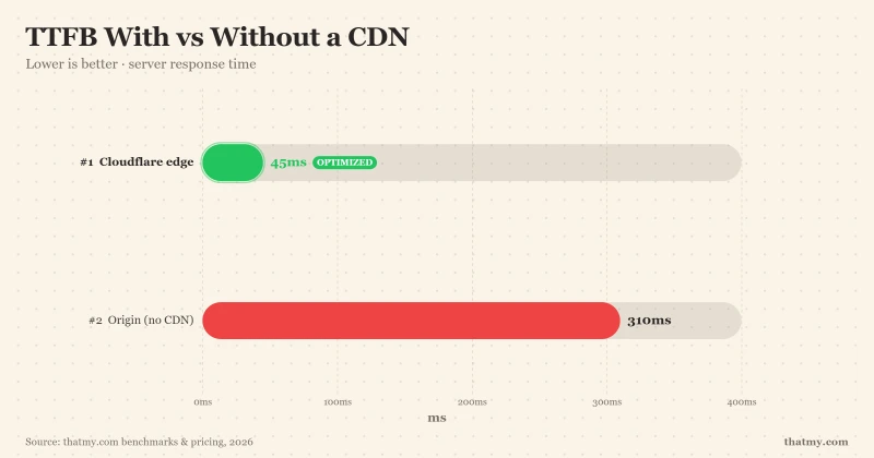 TTFB With vs Without a CDN