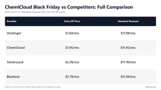 ChemiCloud Black Friday vs Competitors: Full Comparison — Entry price vs standard renewal rates for top BF deals