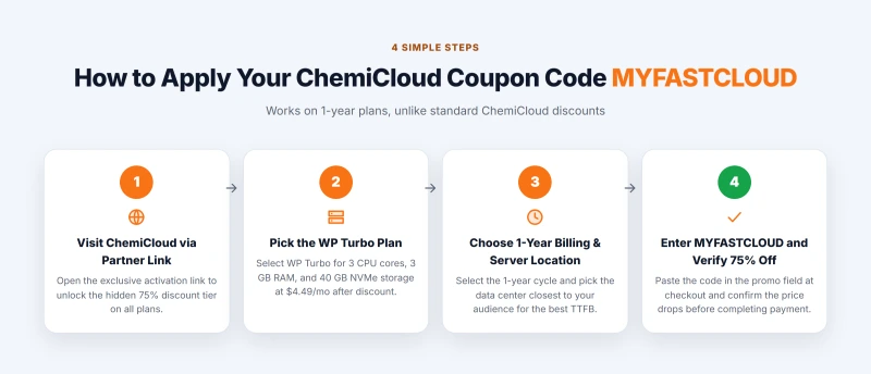 Four-step process to apply ChemiCloud coupon code MYFASTCLOUD at checkout