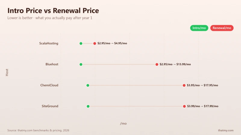 Intro Price vs Renewal Price