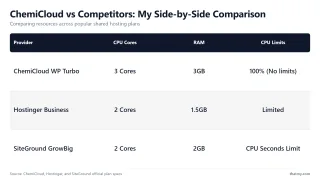 ChemiCloud vs Competitors: My Side-by-Side Comparison β Comparing resources across popular shared hosting plans