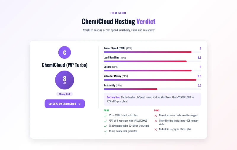 Verdict card for ChemiCloud showing 8.0 overall score with weighted category breakdown