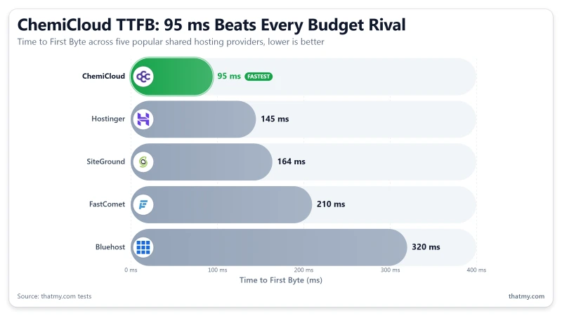 Bar chart comparing TTFB: ChemiCloud 95ms vs Hostinger, SiteGround, Bluehost, FastComet