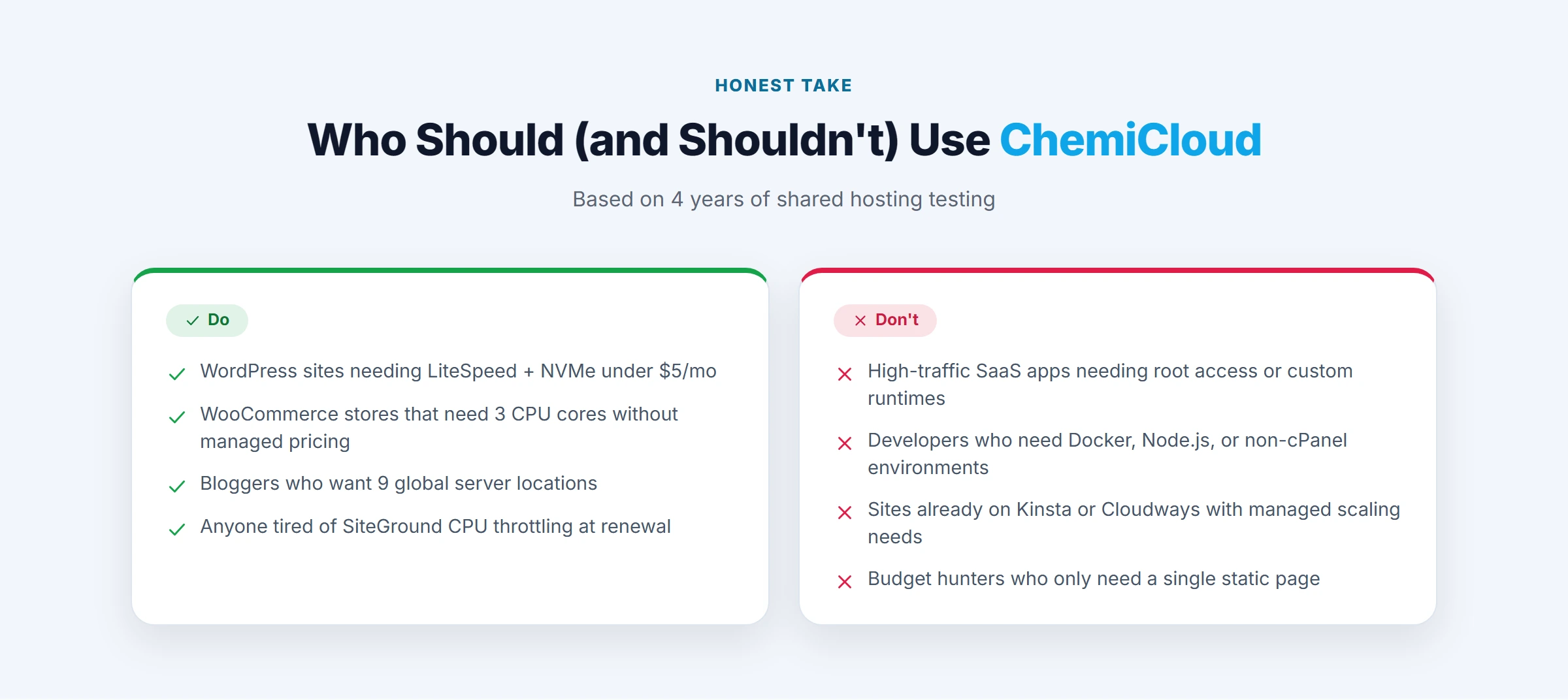Who should use ChemiCloud: WordPress sites needing LiteSpeed+NVMe under $5/mo, WooCommerce needing 3 CPU cores, bloggers wanting 9 server locations; not for high-traffic SaaS, Docker/Node.js needs, or single static pages