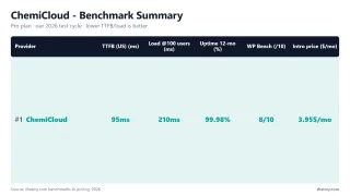 ChemiCloud benchmark summary: 95ms TTFB, 99.98% uptime, 210ms at 100 users (Pro plan, our test)