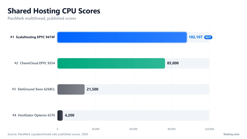 PassMark multithread: ScalaHosting EPYC 9474F 102,107, ChemiCloud EPYC 9354 85,000, SiteGround 21,500, HostGator 4,200