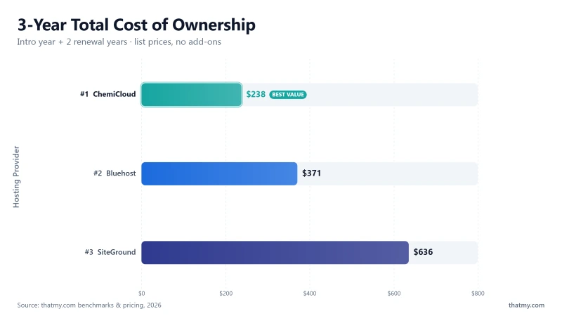 3-year hosting cost: Bluehost $371, ChemiCloud $477, SiteGround $480 (intro year + 2 renewal years)
